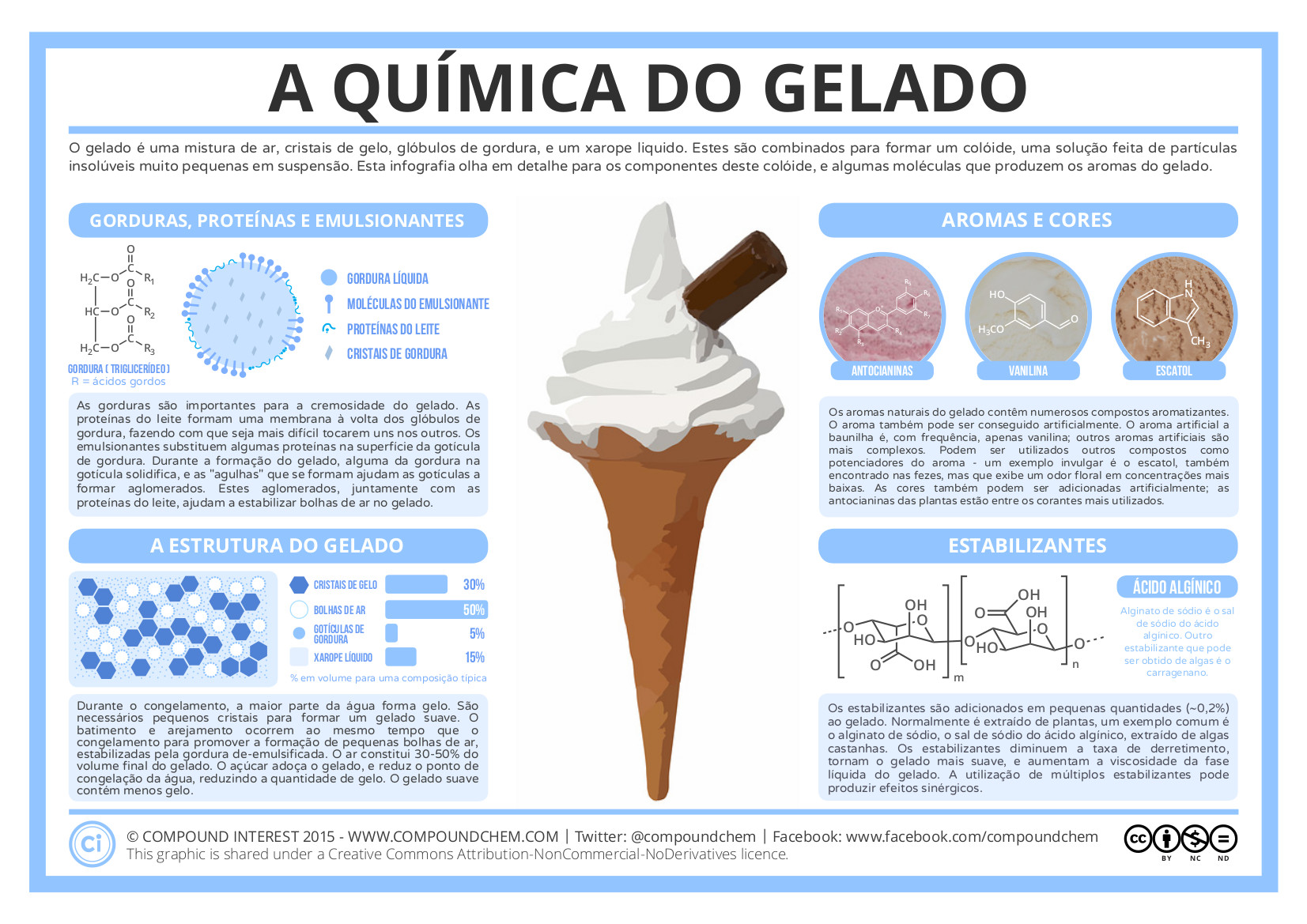 A Química do Gelado